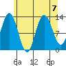 Hobart Bay tide chart for Wednesday, August 7, 2024