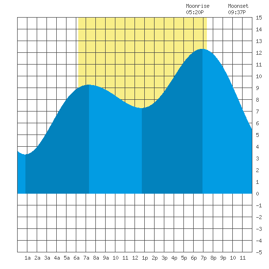 Hobart Bay tide chart for Wednesday, September 11, 2024