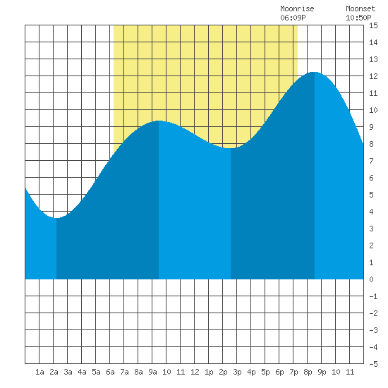 Hobart Bay tide chart for Thursday, September 12, 2024
