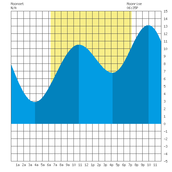 Hobart Bay tide chart for Friday, September 13, 2024