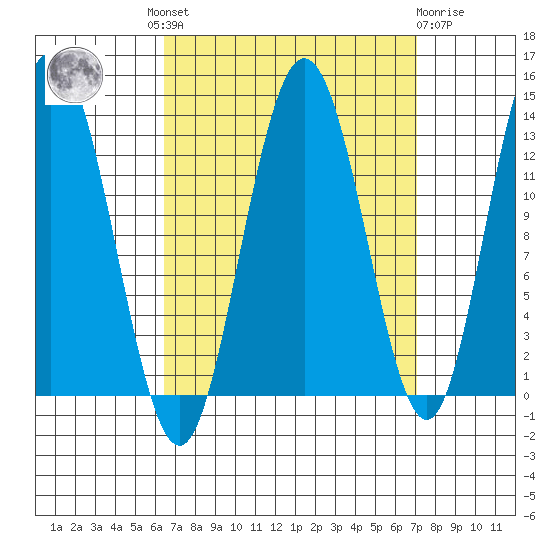 Hobart Bay tide chart for Tuesday, September 17, 2024
