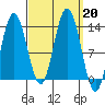 Hobart Bay tide chart for Friday, September 20, 2024