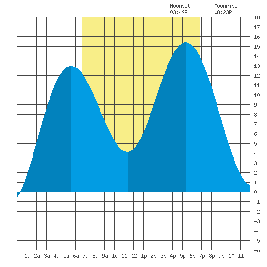 Hobart Bay tide chart for Monday, September 23, 2024