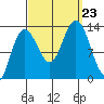 Hobart Bay tide chart for Monday, September 23, 2024