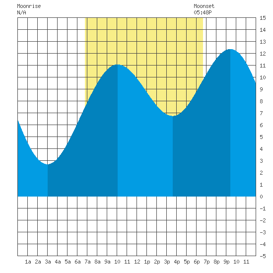 Hobart Bay tide chart for Thursday, September 26, 2024