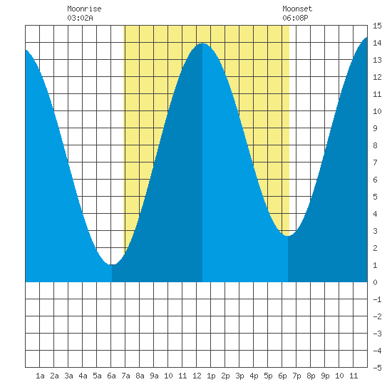 Hobart Bay tide chart for Sunday, September 29, 2024