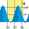 Hobart Bay tide chart for Wednesday, September 4, 2024