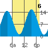 Hobart Bay tide chart for Friday, September 6, 2024