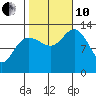 Hobart Bay tide chart for Thursday, October 10, 2024