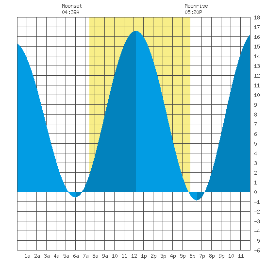 Hobart Bay tide chart for Tuesday, October 15, 2024