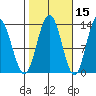 Hobart Bay tide chart for Tuesday, October 15, 2024