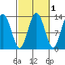 Hobart Bay tide chart for Tuesday, October 1, 2024