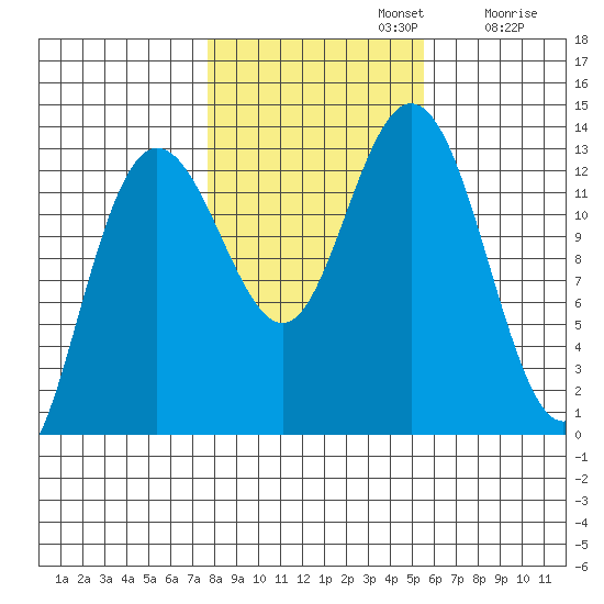 Hobart Bay tide chart for Tuesday, October 22, 2024