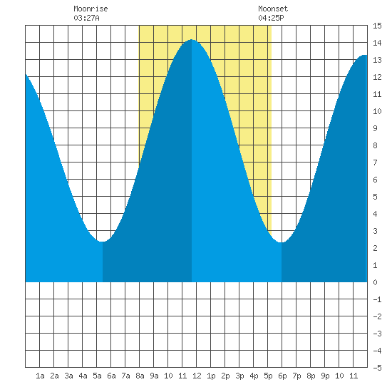 Hobart Bay tide chart for Monday, October 28, 2024