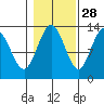 Hobart Bay tide chart for Monday, October 28, 2024