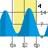 Hobart Bay tide chart for Friday, October 4, 2024