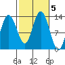 Hobart Bay tide chart for Saturday, October 5, 2024