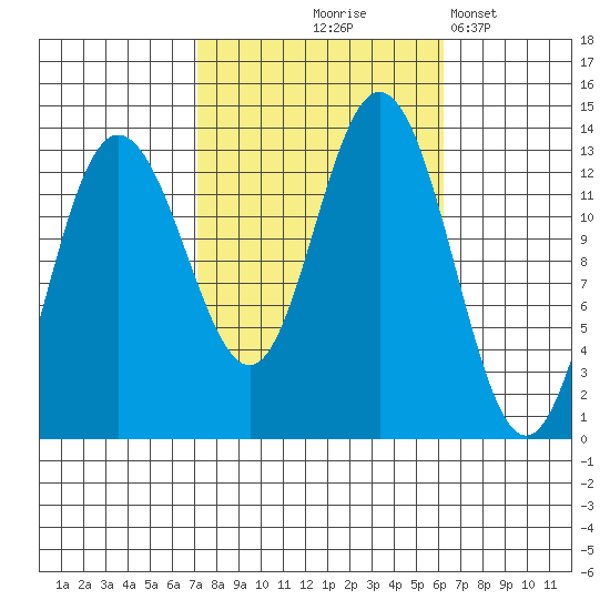 Hobart Bay tide chart for Sunday, October 6, 2024