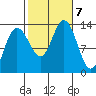 Hobart Bay tide chart for Monday, October 7, 2024