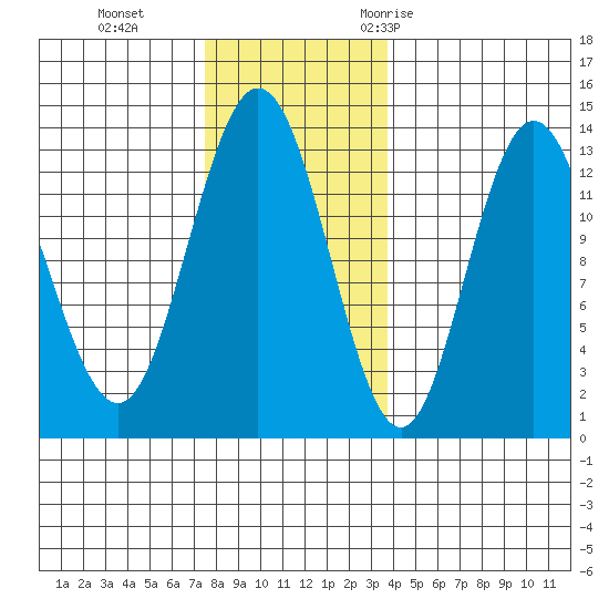 Hobart Bay tide chart for Tuesday, November 12, 2024