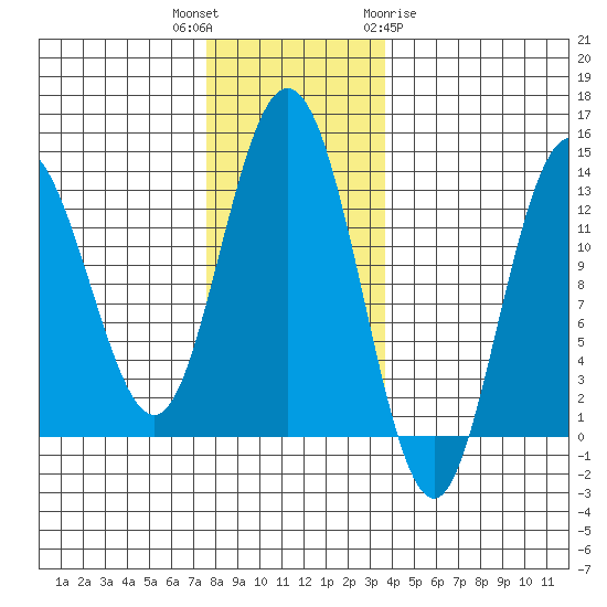 Hobart Bay tide chart for Thursday, November 14, 2024