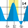 Hobart Bay tide chart for Thursday, November 14, 2024