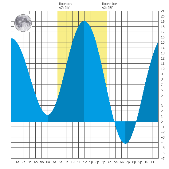 Hobart Bay tide chart for Friday, November 15, 2024