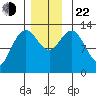 Hobart Bay tide chart for Friday, November 22, 2024