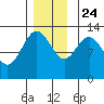 Hobart Bay tide chart for Sunday, November 24, 2024