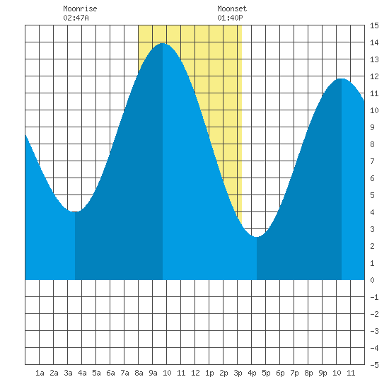 Hobart Bay tide chart for Tuesday, November 26, 2024