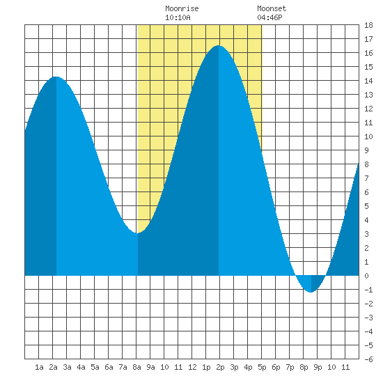 Hobart Bay tide chart for Saturday, November 2, 2024