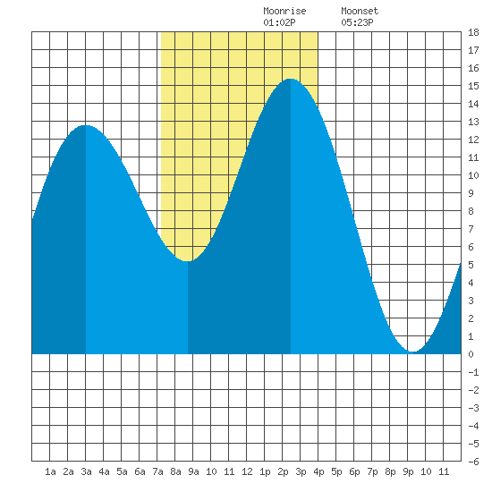 Hobart Bay tide chart for Tuesday, November 5, 2024