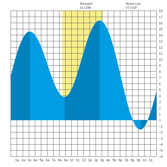 Hobart Bay tide chart for Wednesday, December 18, 2024