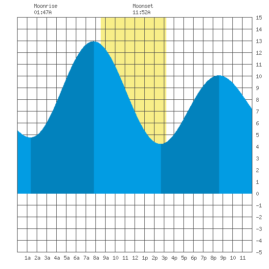 Hobart Bay tide chart for Tuesday, December 24, 2024