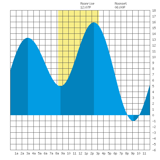 Hobart Bay tide chart for Wednesday, December 4, 2024