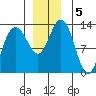 Hobart Bay tide chart for Thursday, December 5, 2024