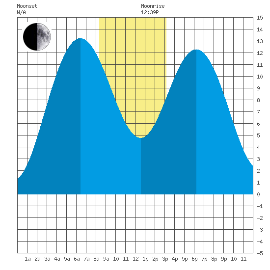 Hobart Bay tide chart for Sunday, December 8, 2024