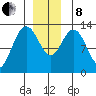 Hobart Bay tide chart for Sunday, December 8, 2024