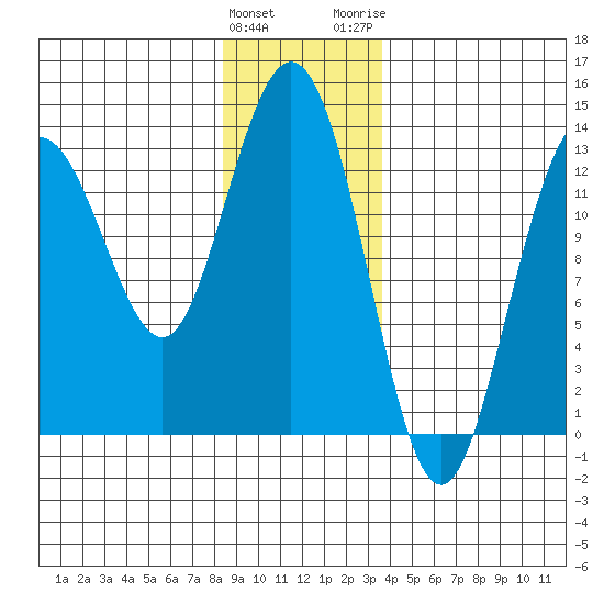 Hobart Bay tide chart for Sunday, January 12, 2025