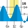 Hobart Bay tide chart for Thursday, January 16, 2025
