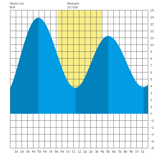 Hobart Bay tide chart for Monday, January 20, 2025