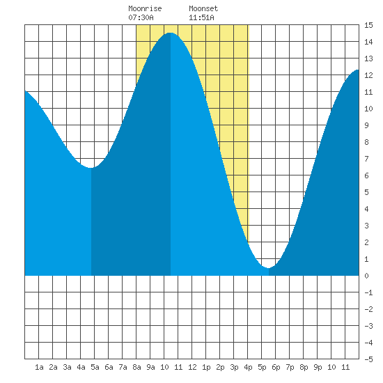 Hobart Bay tide chart for Sunday, January 26, 2025
