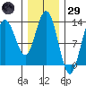 Hobart Bay tide chart for Wednesday, January 29, 2025