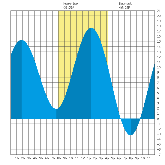 Hobart Bay tide chart for Thursday, January 30, 2025