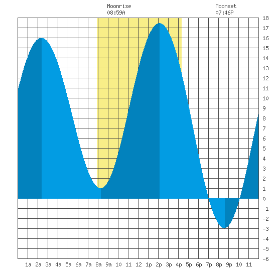 Hobart Bay tide chart for Friday, January 31, 2025