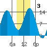 Hobart Bay tide chart for Friday, January 3, 2025