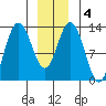 Hobart Bay tide chart for Saturday, January 4, 2025