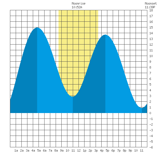 Hobart Bay tide chart for Sunday, January 5, 2025