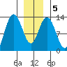 Hobart Bay tide chart for Sunday, January 5, 2025
