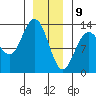 Hobart Bay tide chart for Thursday, January 9, 2025